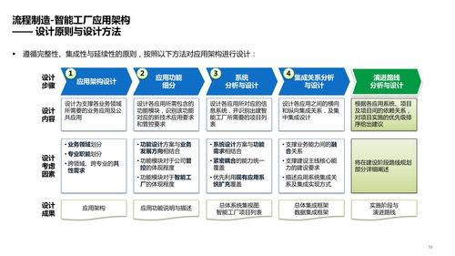 智能工廠(chǎng)技術(shù)架構(gòu) 系統(tǒng)、數(shù)據(jù)、應(yīng)用架構(gòu)及場(chǎng)景應(yīng)用方案